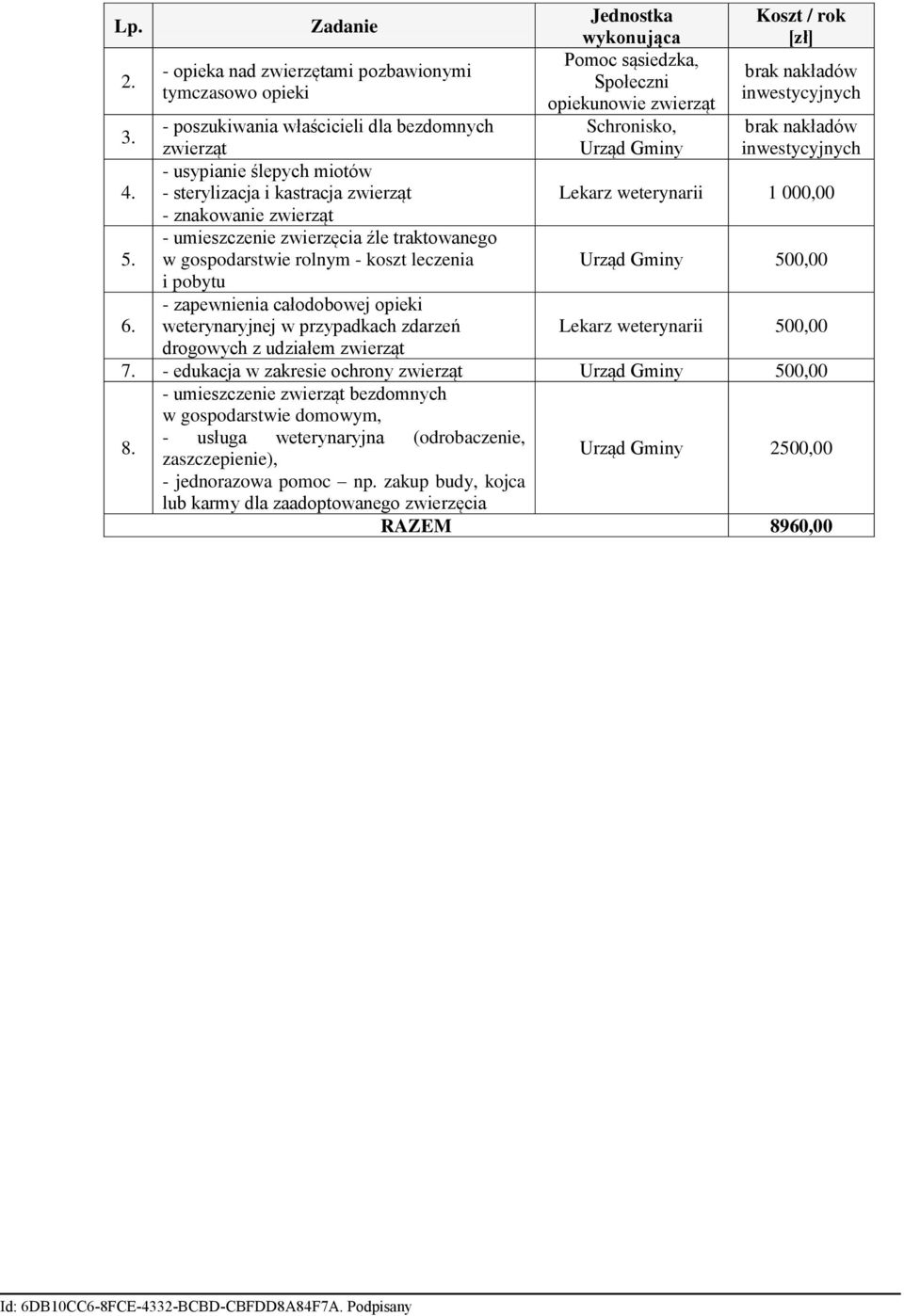 - usypianie ślepych miotów - sterylizacja i kastracja zwierząt Lekarz weterynarii 1 000,00 - znakowanie zwierząt 5.