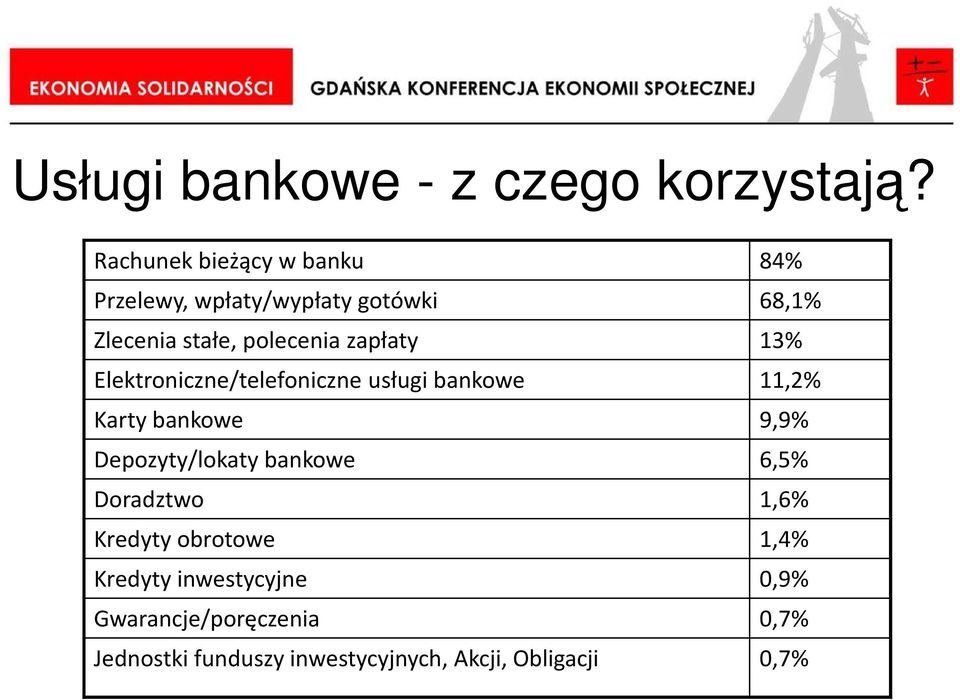 zapłaty 13% Elektroniczne/telefoniczne usługi bankowe 11,2% Karty bankowe 9,9% Depozyty/lokaty