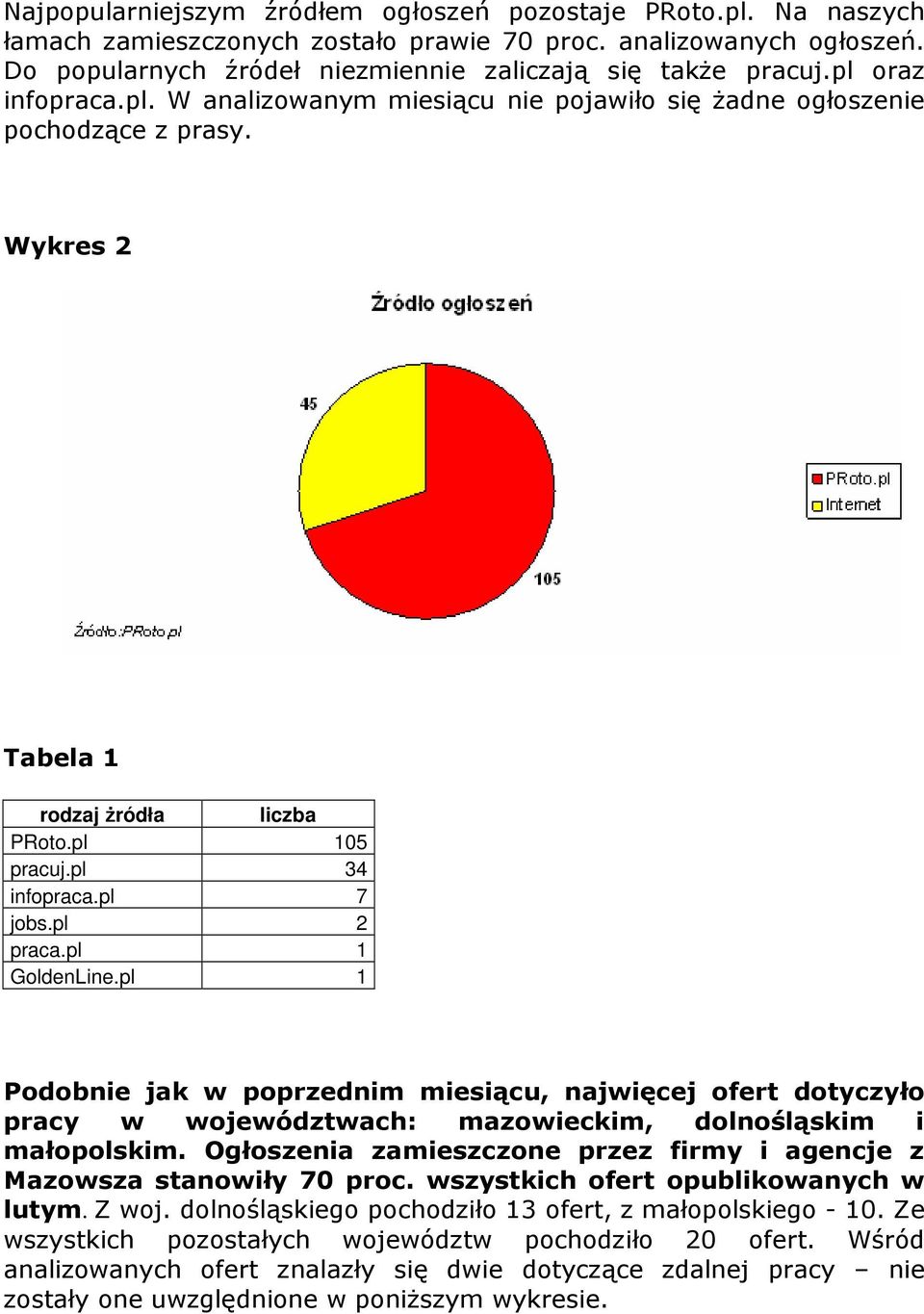 pl 1 GoldenLine.pl 1 Podobnie jak w poprzednim miesiącu, najwięcej ofert dotyczyło pracy w województwach: mazowieckim, dolnośląskim i małopolskim.