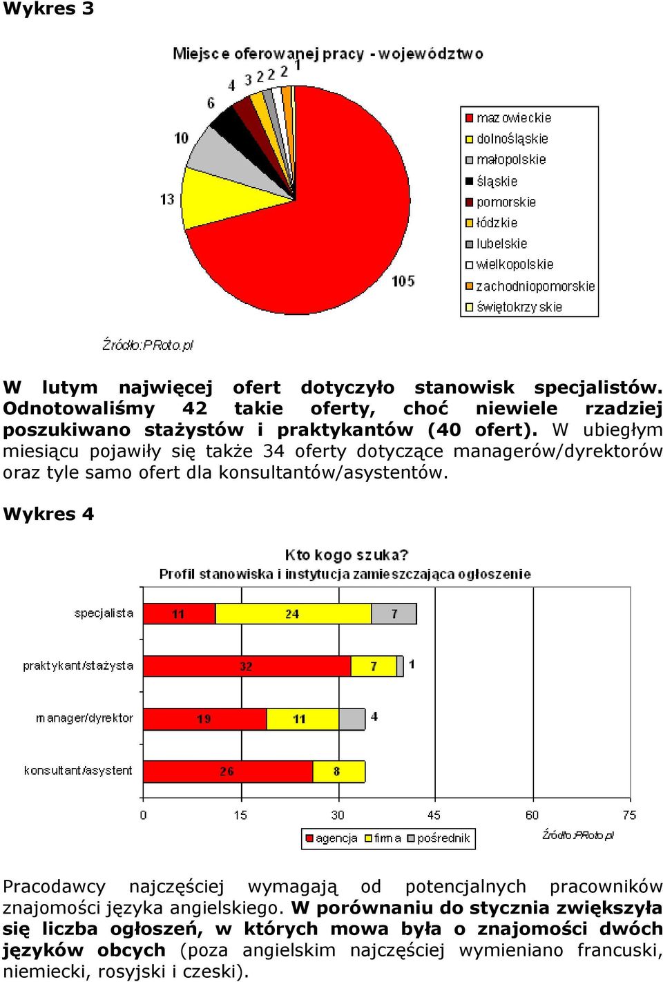 W ubiegłym miesiącu pojawiły się takŝe 34 oferty dotyczące managerów/dyrektorów oraz tyle samo ofert dla konsultantów/asystentów.