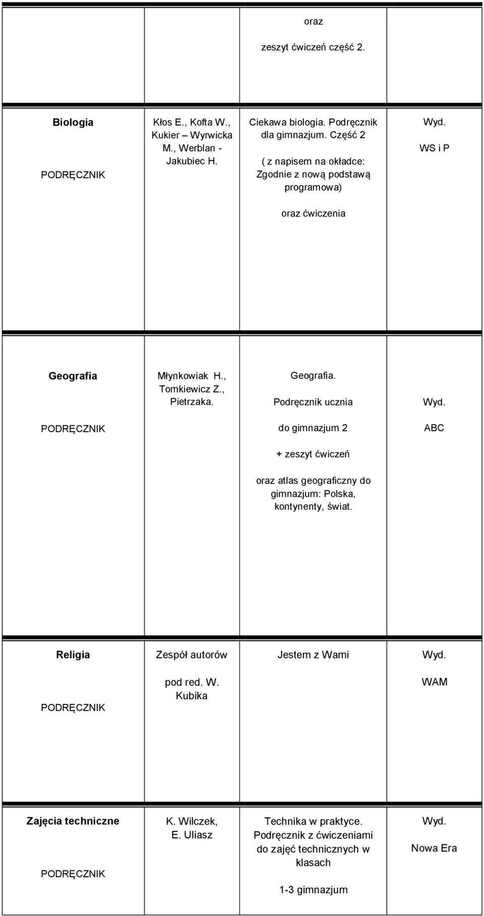 Młynkowiak H., Tomkiewicz Z., Pietrzaka. Geografia.
