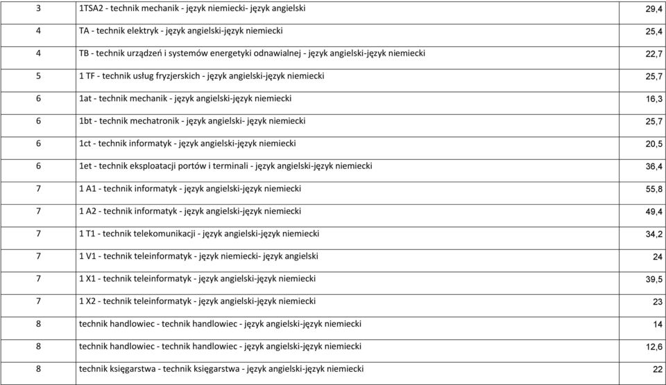 język angielski- język niemiecki 25,7 6 1ct - technik informatyk - język angielski-język niemiecki 20,5 6 1et - technik eksploatacji portów i terminali - język angielski-język niemiecki 36,4 7 1 A1 -