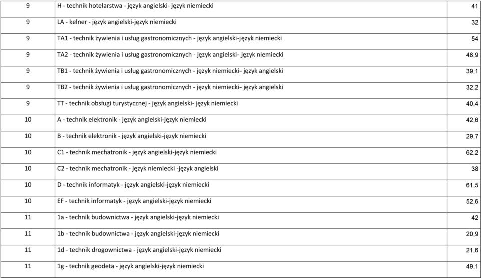 żywienia i usług gastronomicznych - język niemiecki- język angielski 32,2 9 TT - technik obsługi turystycznej - język angielski- język niemiecki 40,4 10 A - technik elektronik - język angielski-język