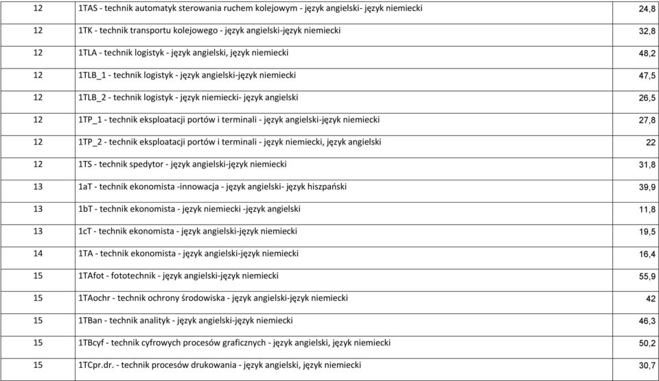 technik eksploatacji portów i terminali - język angielski-język niemiecki 27,8 12 1TP_2 - technik eksploatacji portów i terminali - język niemiecki, język angielski 22 12 1TS - technik spedytor -