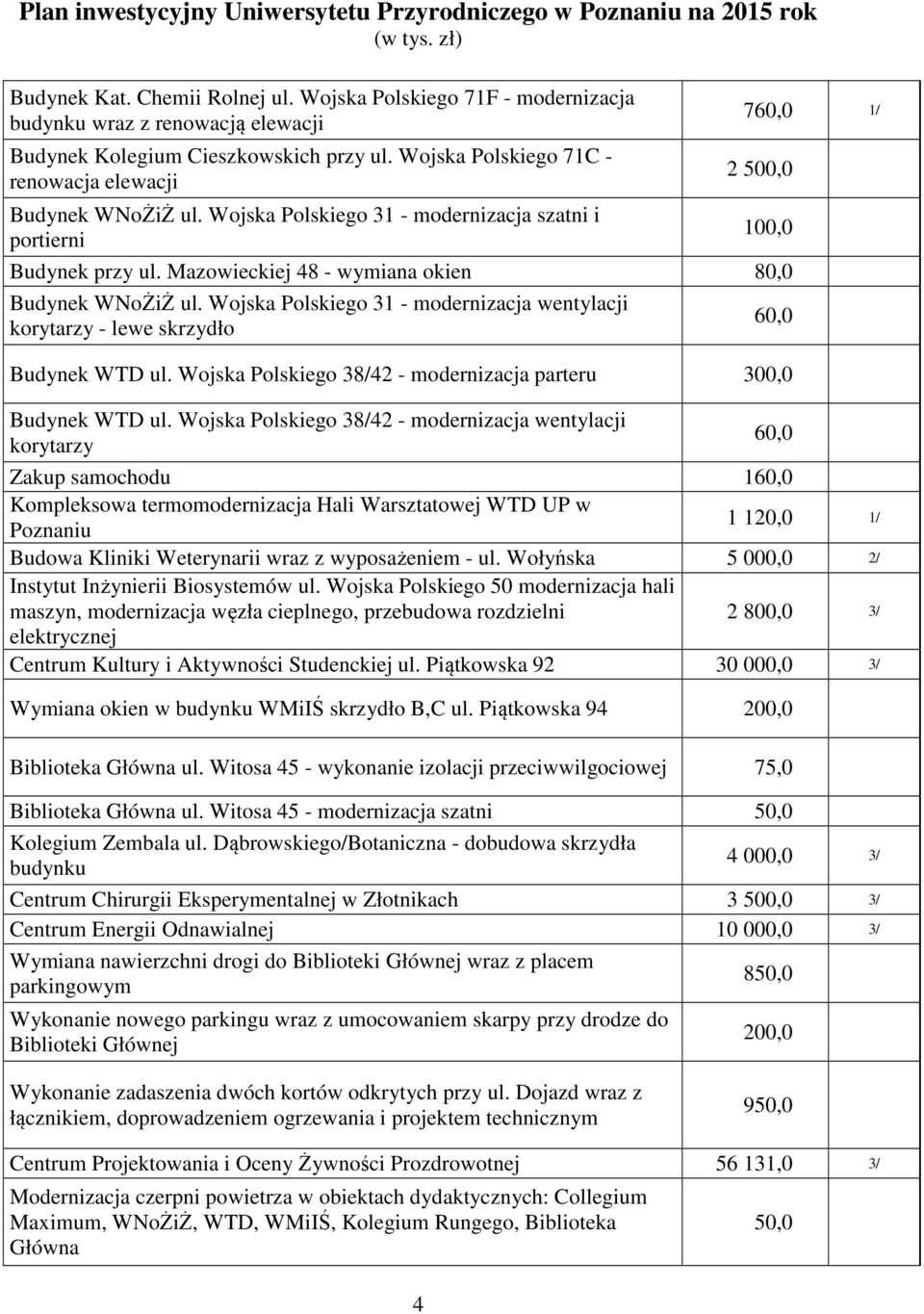 Wojska Polskiego 31 - modernizacja szatni i portierni 10 Budynek przy ul. Mazowieckiej 48 - wymiana okien 8 Budynek WNoŻiŻ ul.