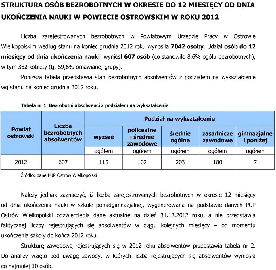 Udział osób do 12 miesięcy od dnia ukończenia nauki wyniósł 607 osób (co stanowiło 8,6% ogółu bezrobotnych), w tym 362 kobiety (tj. 59,6% omawianej grupy).