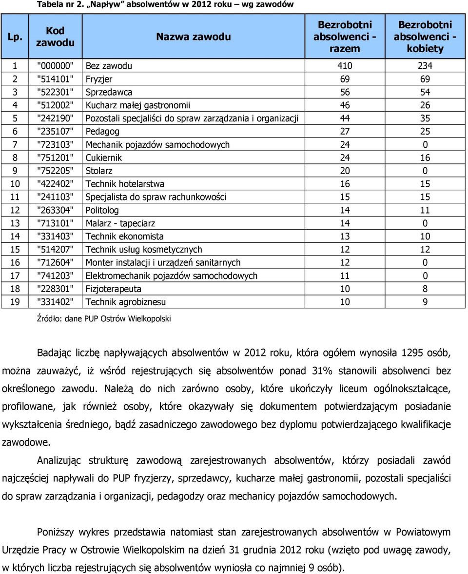 gastronomii 46 26 5 "242190" Pozostali specjaliści do spraw zarządzania i organizacji 44 35 6 "235107" Pedagog 27 25 7 "723103" Mechanik pojazdów samochodowych 24 0 8 "751201" Cukiernik 24 16 9