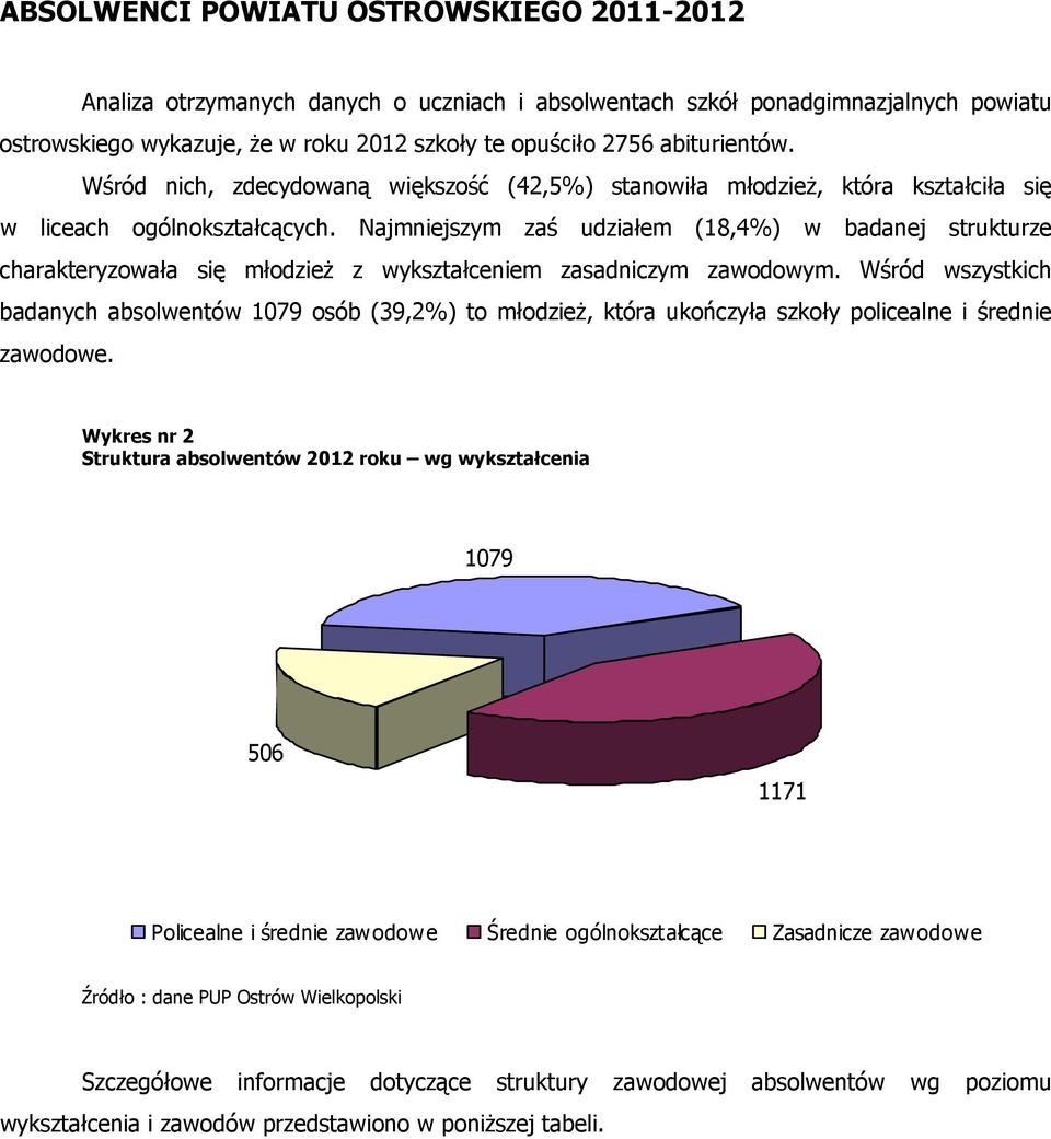 Najmniejszym zaś udziałem (18,4%) w badanej strukturze charakteryzowała się młodzież z wykształceniem zasadniczym zawodowym.