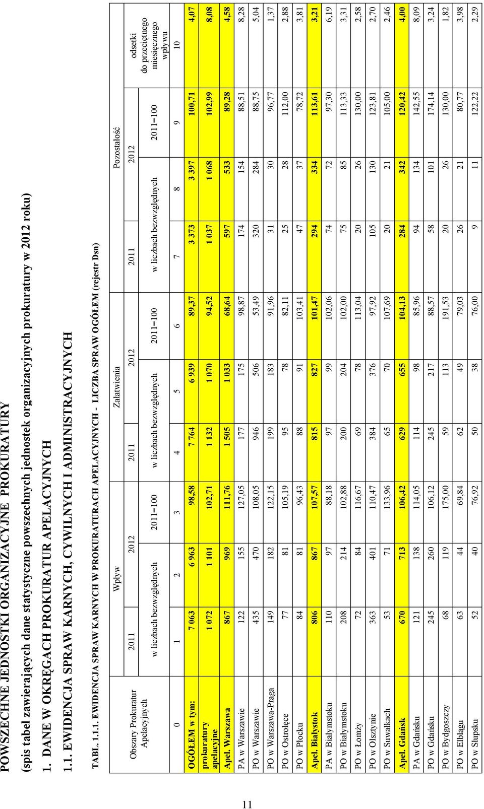 Prokuratur do miesięcznego wpływu 2011 2012 2011 2012 2011 2012 odsetki Apelacyjnych przeciętnego w liczbach bezwzględnych 2011=100 w liczbach bezwzględnych 2011=100 w liczbach bezwzględnych 2011=100