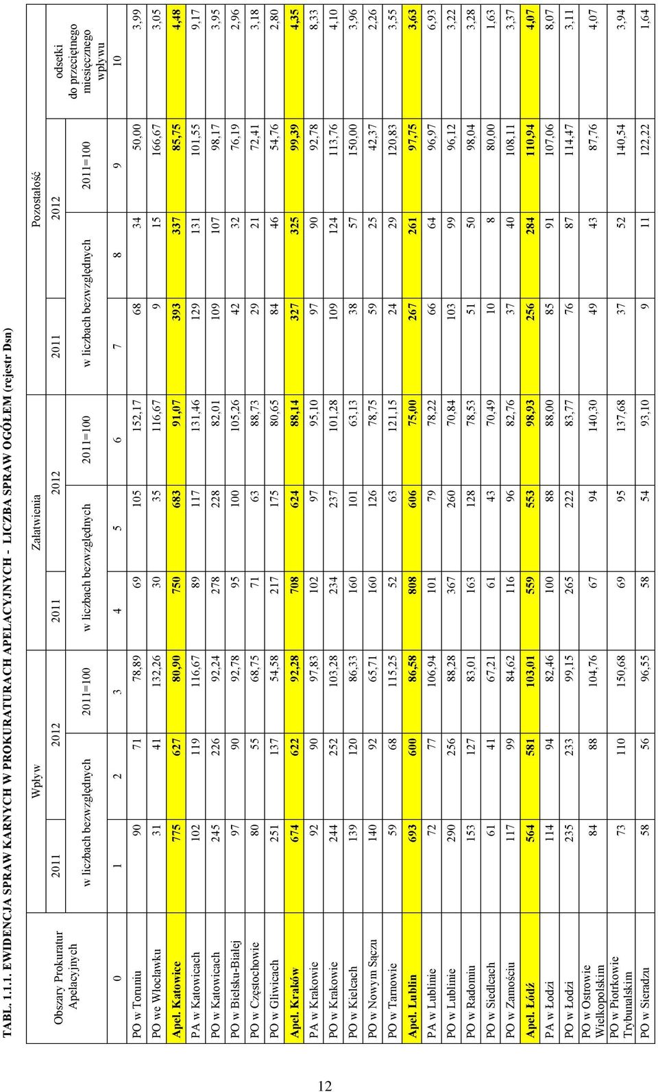 odsetki Apelacyjnych przeciętnego w liczbach bezwzględnych 2011=100 w liczbach bezwzględnych 2011=100 w liczbach bezwzględnych 2011=100 12 0 1 2 3 4 5 6 7 8 9 10 PO w Toruniu 90 71 78,89 69 105