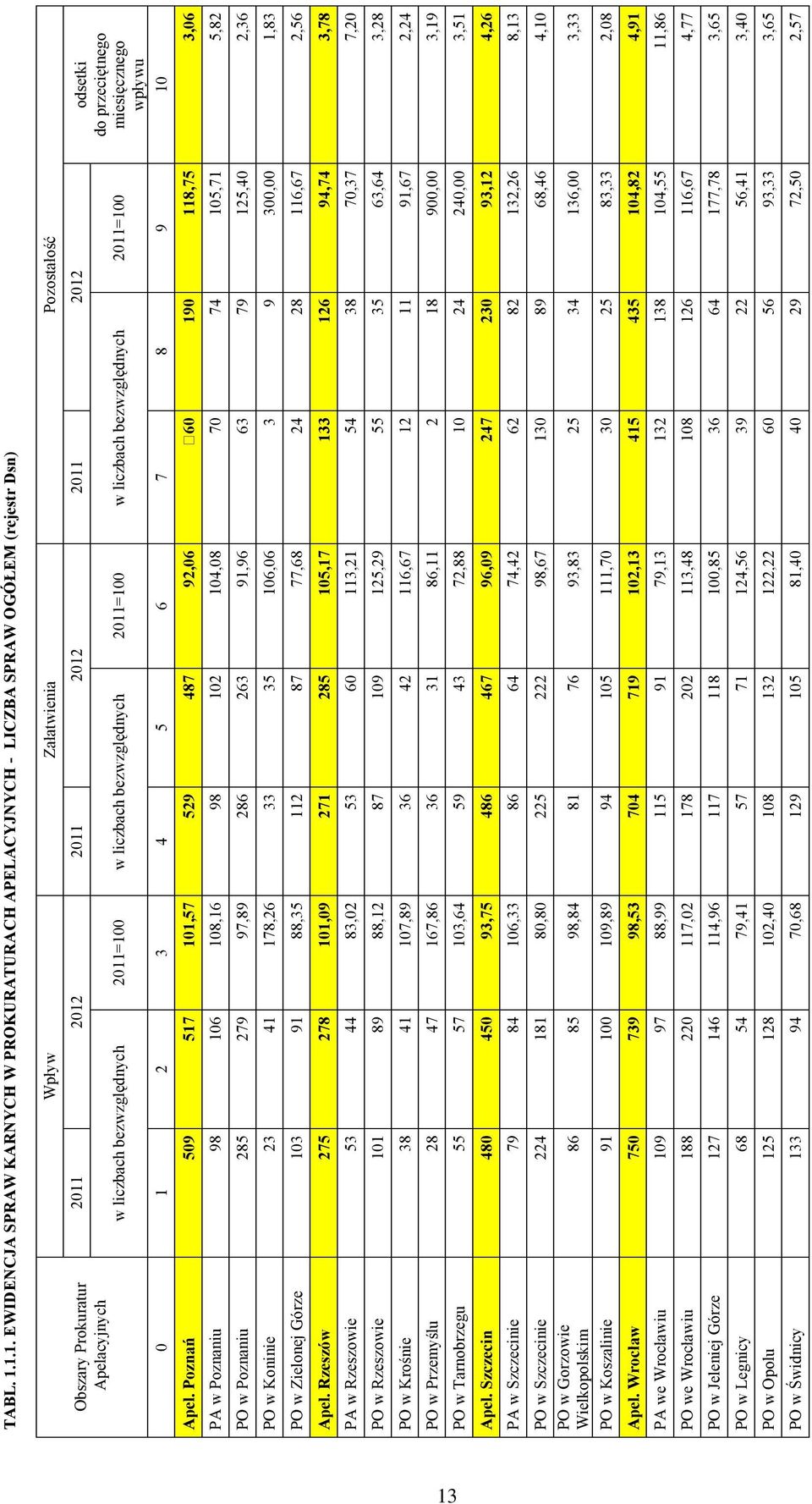 odsetki Apelacyjnych przeciętnego w liczbach bezwzględnych 2011=100 w liczbach bezwzględnych 2011=100 w liczbach bezwzględnych 2011=100 13 0 1 2 3 4 5 6 7 8 9 10 Apel.