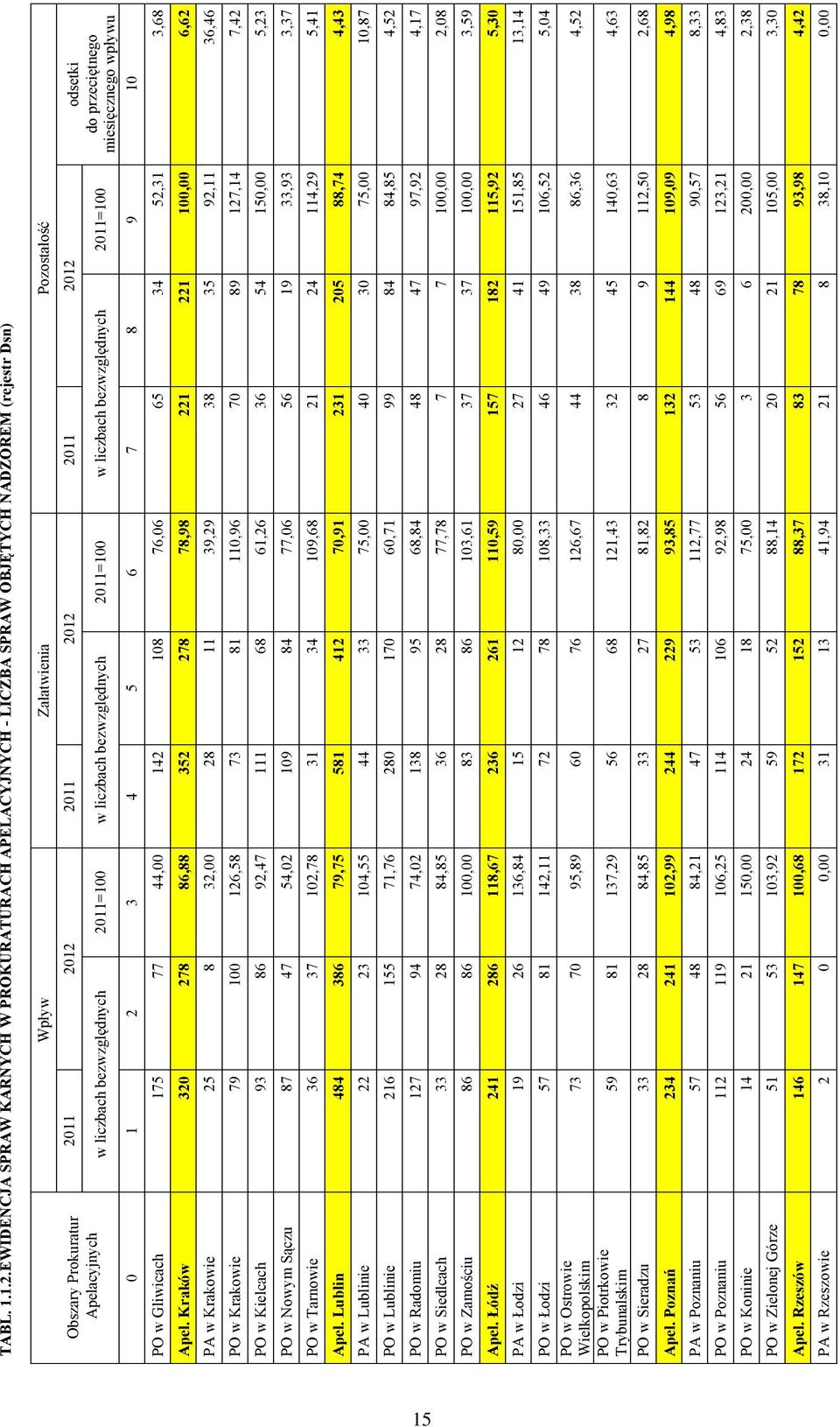 do przeciętnego w liczbach bezwzględnych 2011=100 w liczbach bezwzględnych 2011=100 w liczbach bezwzględnych 2011=100 miesięcznego wpływu 15 0 1 2 3 4 5 6 7 8 9 10 PO w Gliwicach 175 77 44,00 142 108