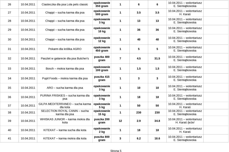 5 1.5 34 10.04.2011 Pupil Foods mokra karma dla psa puszka 415 1 3 3 35 10.04.2011 ARO sucha karma dla psa 1 10 10 36 10.04.2011 PURINA FRISKIES sucha karma dla psa 1 18 18 37 10.04.2011 GILPA MEDITERRANEO sucha karma dla kota 5 kg 1 50 50 38 10.