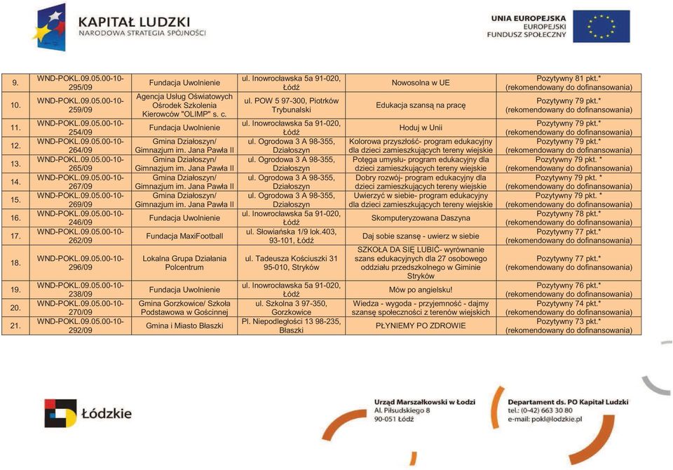 Fundacja MaxiFootball Lokalna Grupa Działania Polcentrum Gmina Gorzkowice/ Szkoła Podstawowa w Go cinnej Gmina i Miasto ul. POW 5 97-300, Piotrków Trybunalski ul. Słowia ska 1/9 lok.403, 93-101, ul.