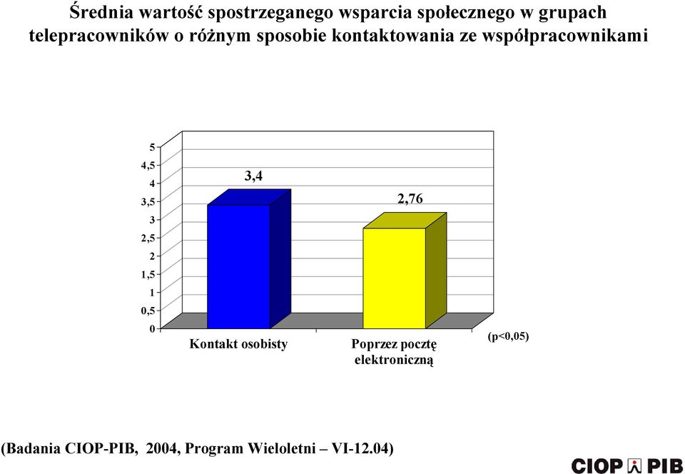 współpracownikami 5 4,5 4 3,5 3,4 2,76 3 2,5 2 1,5 1,5 Kontakt