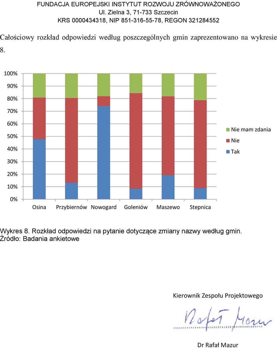 100% 90% 80% 70% 60% 50% 40% 30% 20% 10% 0% Osina Przybiernów Nowogard