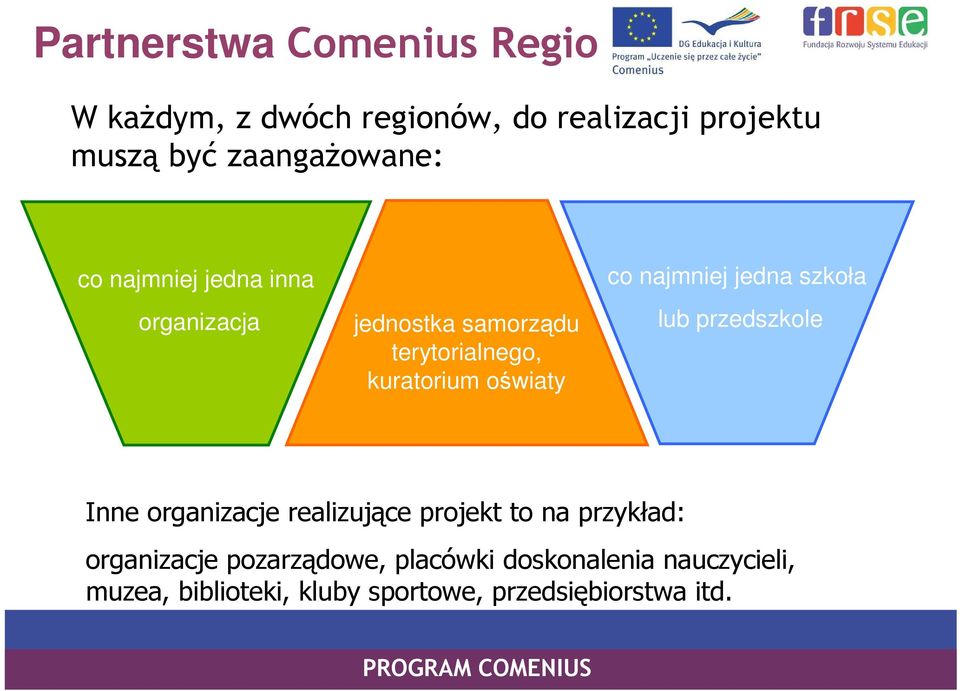 oświaty co najmniej jedna szkoła lub przedszkole Inne organizacje realizujące projekt to na