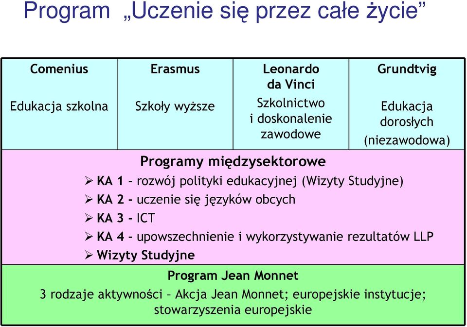 języków obcych KA 3 - ICT Grundtvig Edukacja dorosłych (niezawodowa) KA 4 - upowszechnienie i wykorzystywanie rezultatów