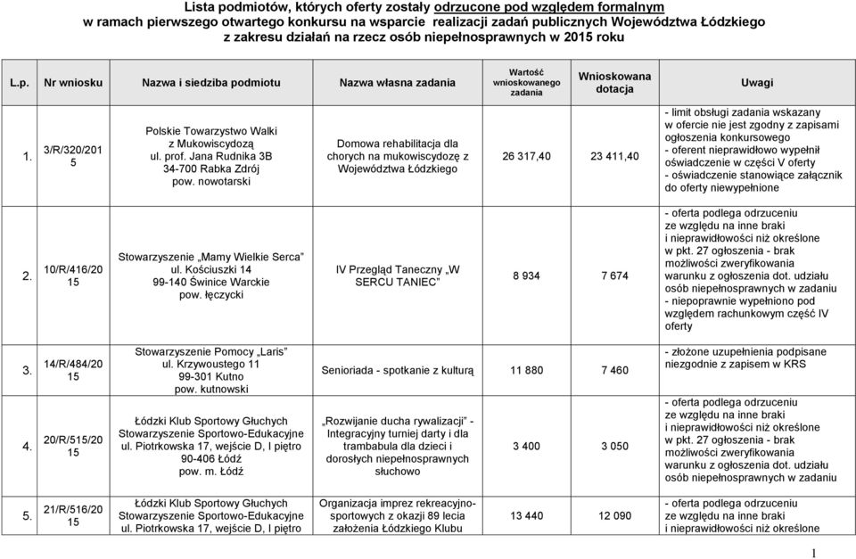 3/R/320/201 5 Polskie Towarzystwo Walki z Mukowiscydozą ul. prof. Jana Rudnika 3B 34-700 Rabka Zdrój pow.