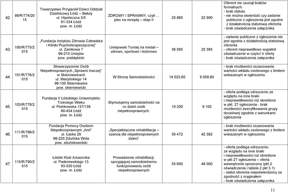 jest zgodne z działalnością statutową oferenta 43. 100/R/775/2 0 Fundacja Instytutu Zdrowia Człowieka i Kliniki Psychoterapeutycznej ul. Zamkowa 7 99-210 Uniejów pow.