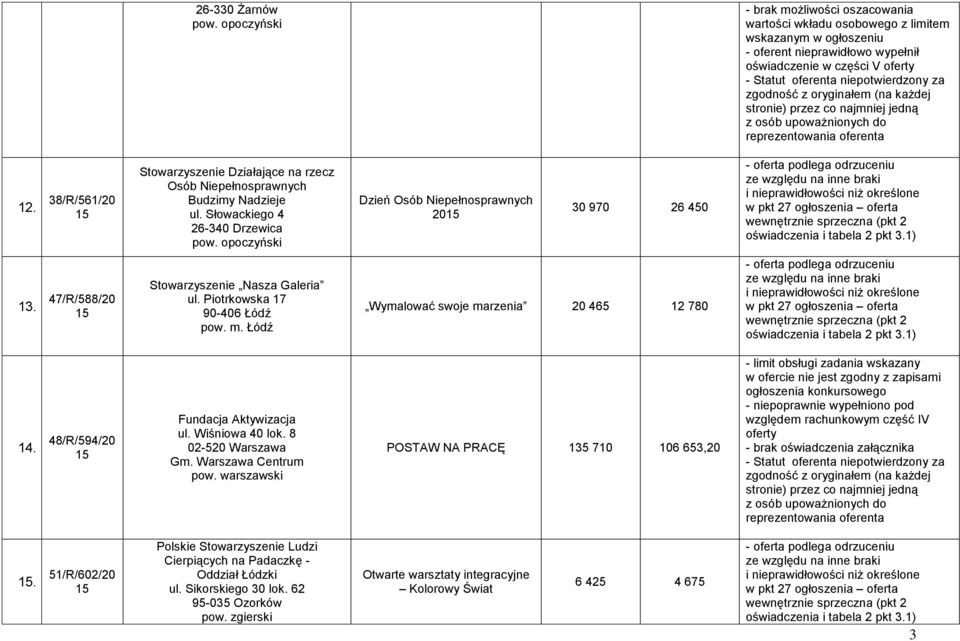 38/R/561/20 Stowarzyszenie Działające na rzecz Osób Niepełnosprawnych Budzimy Nadzieje ul. Słowackiego 4 26-340 Drzewica pow. opoczyński Dzień Osób Niepełnosprawnych 20 30 970 26 450 ze 13.