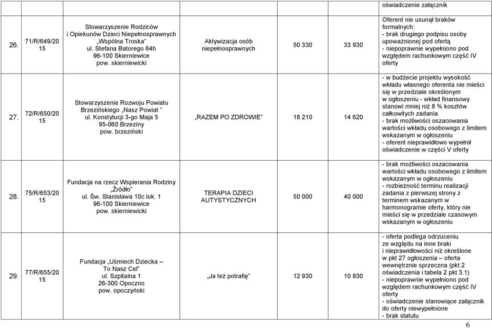 72/R/650/20 Stowarzyszenie Rozwoju Powiatu Brzezińskiego Nasz Powiat ul. Konstytucji 3-go Maja 5 95-060 Brzeziny pow.