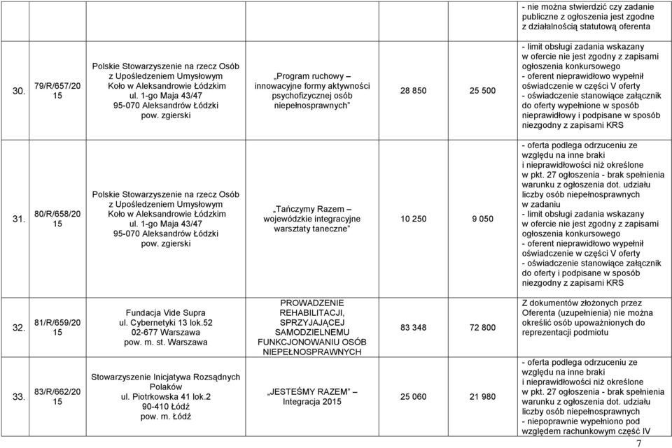 zgierski Program ruchowy innowacyjne formy aktywności psychofizycznej osób niepełnosprawnych 28 850 25 500 oświadczenie w części V do wypełnione w sposób nieprawidłowy i podpisane w sposób niezgodny