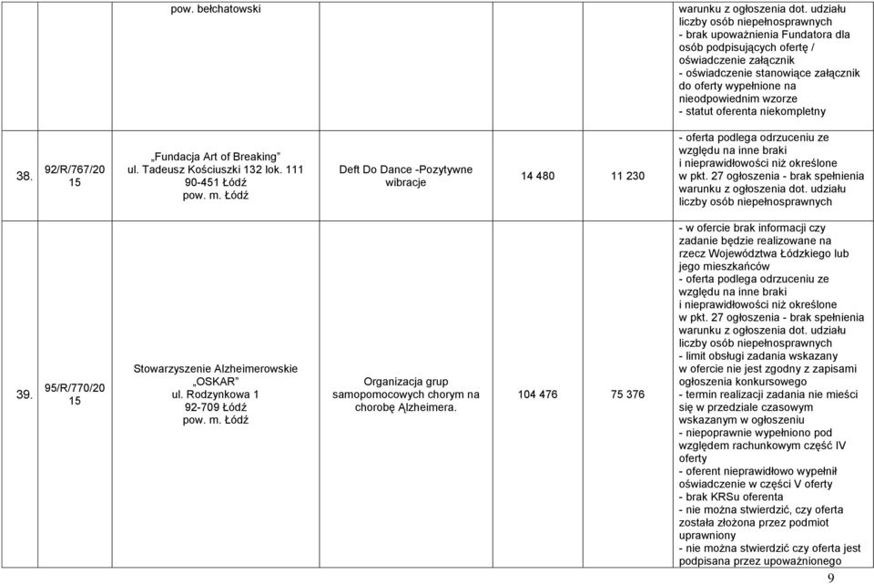 Rodzynkowa 1 92-709 Łódź Organizacja grup samopomocowych chorym na chorobę Ąlzheimera.