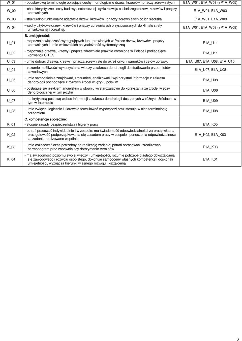 cechy użytkowe drzew, krzewów i pnączy zdrewniałych przystosowanych do klimatu strefy umiarkowanej i borealnej. B.