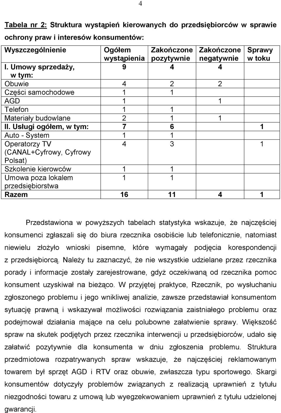 Usługi ogółem, w tym: 7 6 1 Auto - System 1 1 Operatorzy TV (CANAL+Cyfrowy, Cyfrowy Polsat) 4 3 1 Szkolenie kierowców 1 1 Umowa poza lokalem 1 1 przedsiębiorstwa Razem 16 11 4 1 Przedstawiona w