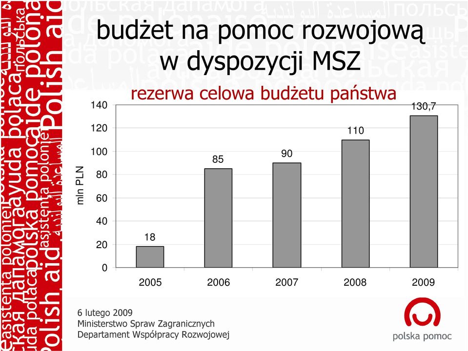 budżetu państwa 130,7 120 110 mln PLN