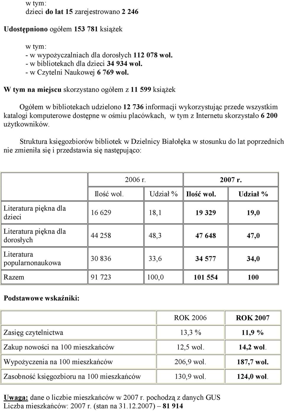 W tym na miejscu skorzystano ogółem z 11 599 książek Ogółem w bibliotekach udzielono 12 736 informacji wykorzystując przede wszystkim katalogi komputerowe dostępne w ośmiu placówkach, w tym z