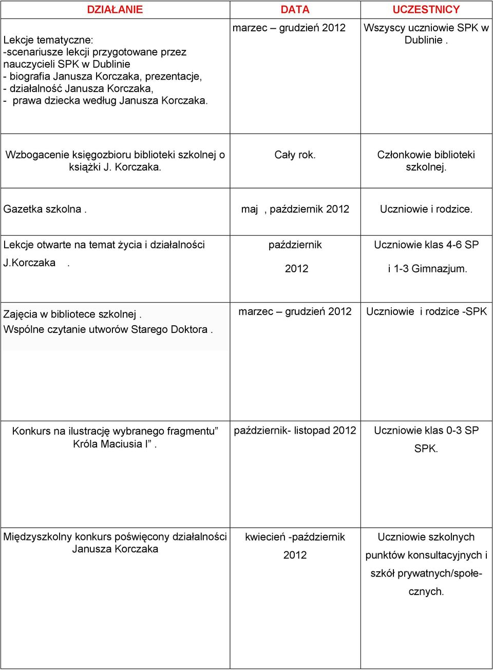 Gazetka szkolna. maj, październik 2012 Uczniowie i rodzice. Lekcje otwarte na temat życia i działalności J.Korczaka. październik 2012 Uczniowie klas 4-6 SP i 1-3 Gimnazjum.