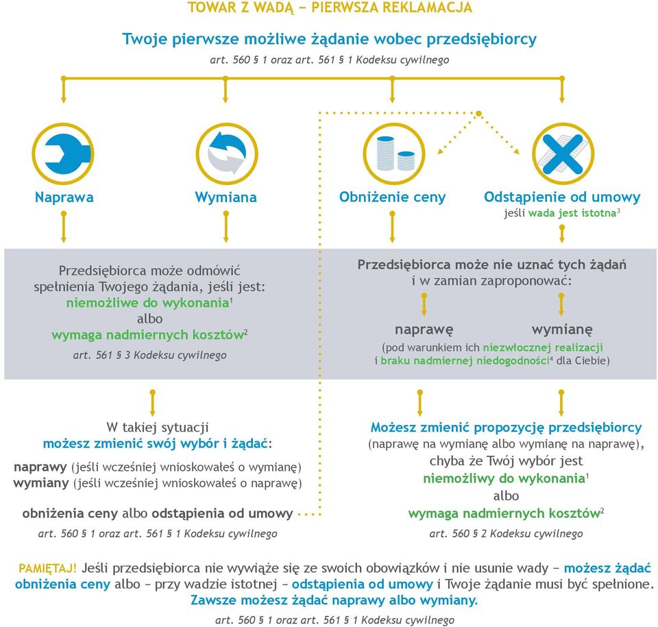 561 3 Kodeksu cywilnego Przedsiębiorca może nie uznać tych żądań i w zamian zaproponować: naprawę wymianę (pod warunkiem ich niezwłocznej realizacji i braku nadmiernej niedogodności 4 dla Ciebie) W