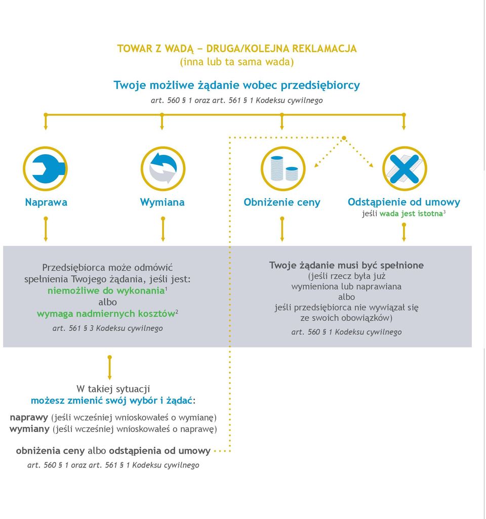 561 3 Kodeksu cywilnego Twoje żądanie musi być spełnione (jeśli rzecz była już wymieniona lub naprawiana jeśli przedsiębiorca nie wywiązał się ze swoich obowiązków) art.