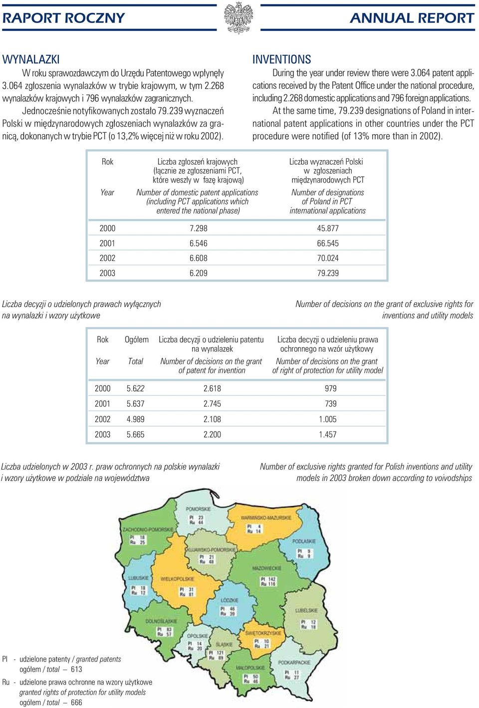 INVENTIONS During the year under review there were 3.064 patent applications received by the Patent Office under the national procedure, including 2.
