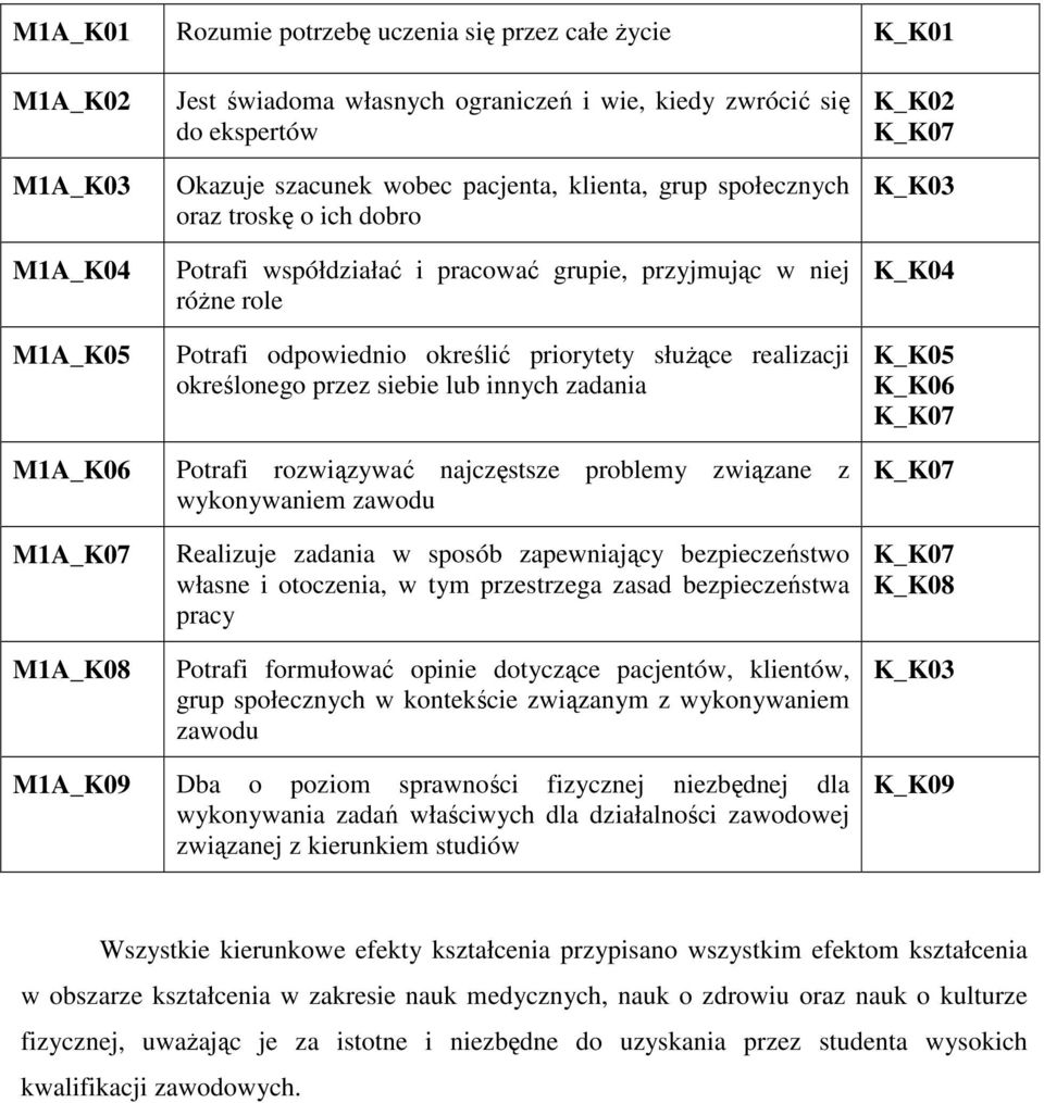 realizacji określonego przez siebie lub innych zadania Potrafi rozwiązywać najczęstsze problemy związane z wykonywaniem zawodu Realizuje zadania w sposób zapewniający bezpieczeństwo własne i