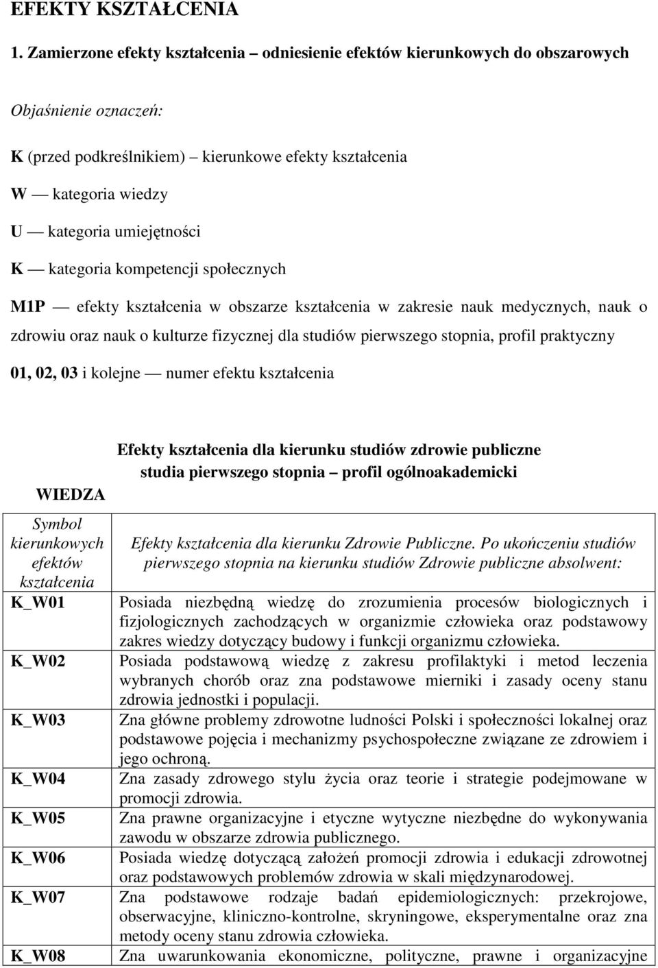 efekty w obszarze w zakresie nauk medycznych, nauk o zdrowiu oraz nauk o kulturze fizycznej dla studiów pierwszego stopnia, profil praktyczny 01, 02, 03 i kolejne numer efektu WIEDZA K_W01 K_W02