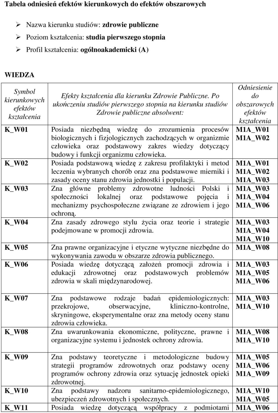 Po ukończeniu studiów pierwszego stopnia na kierunku studiów Zdrowie publiczne absolwent: Posiada niezbędną wiedzę do zrozumienia procesów biologicznych i fizjologicznych zachodzących w organizmie