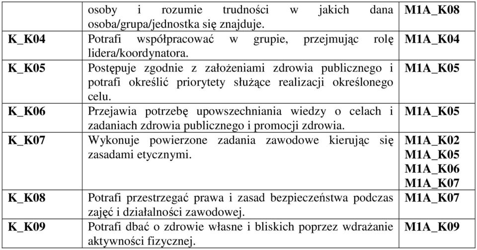 K_K06 Przejawia potrzebę upowszechniania wiedzy o celach i zadaniach zdrowia publicznego i promocji zdrowia.