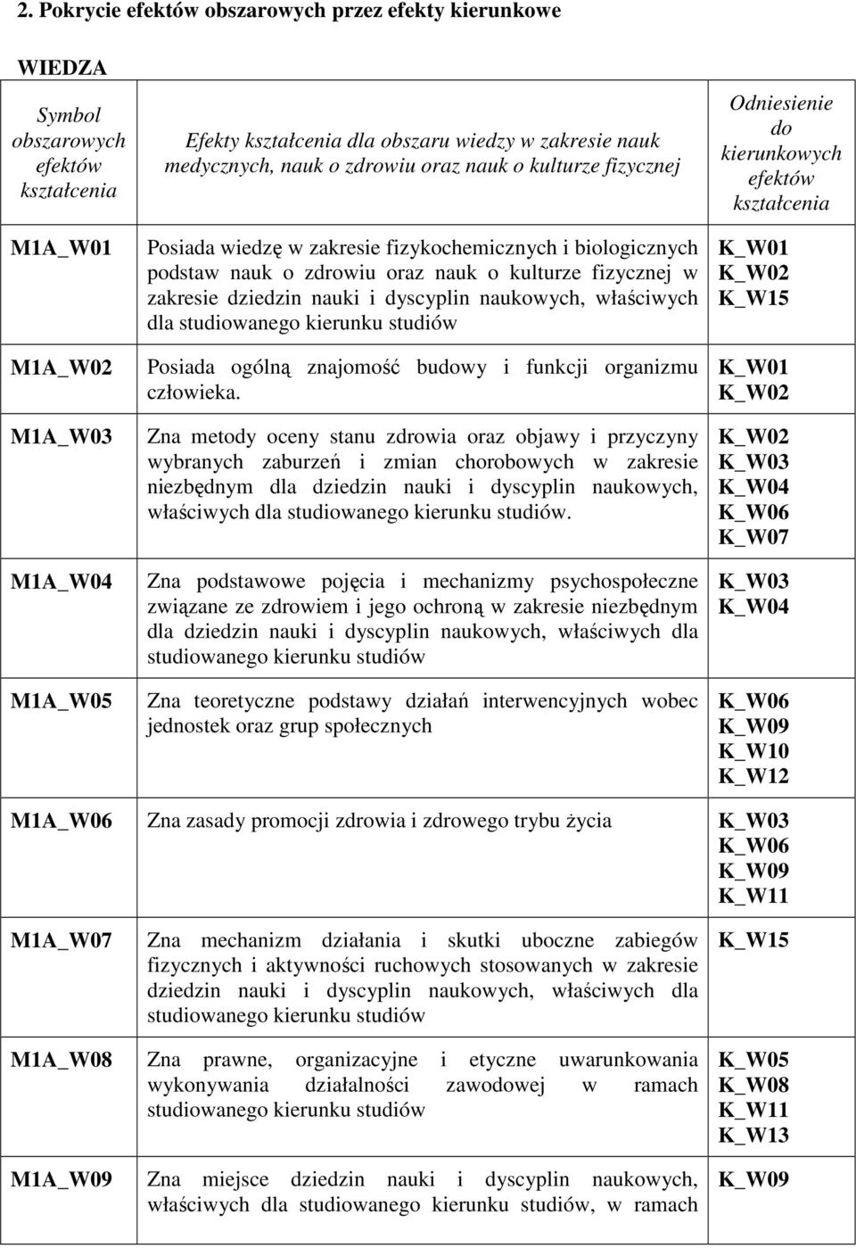 studiowanego kierunku studiów Posiada ogólną znajomość budowy i funkcji organizmu człowieka.