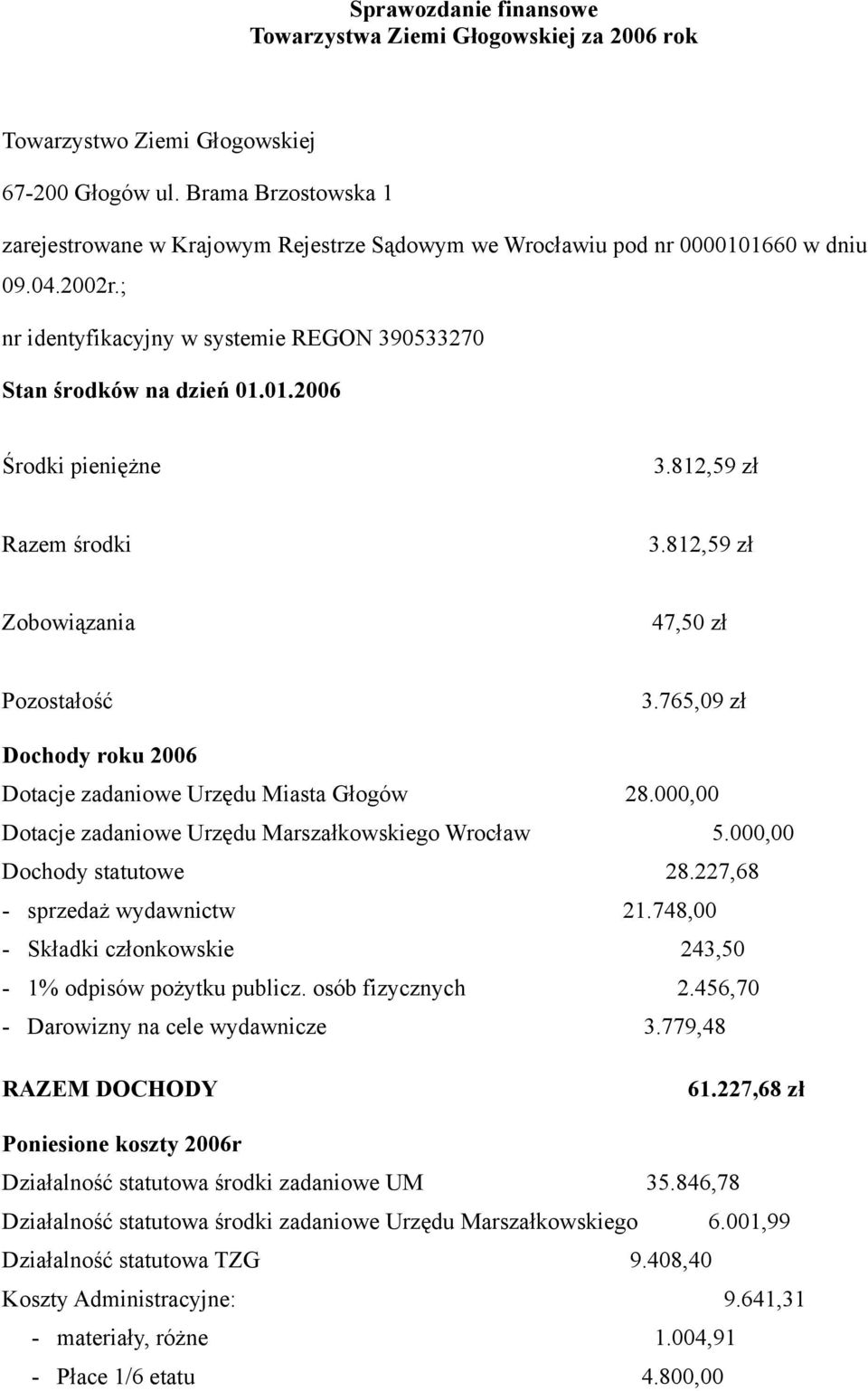 812,59 zł Razem środki 3.812,59 zł Zobowiązania 47,50 zł Pozostałość 3.765,09 zł Dochody roku 2006 Dotacje zadaniowe Urzędu Miasta Głogów 28.000,00 Dotacje zadaniowe Urzędu Marszałkowskiego Wrocław 5.