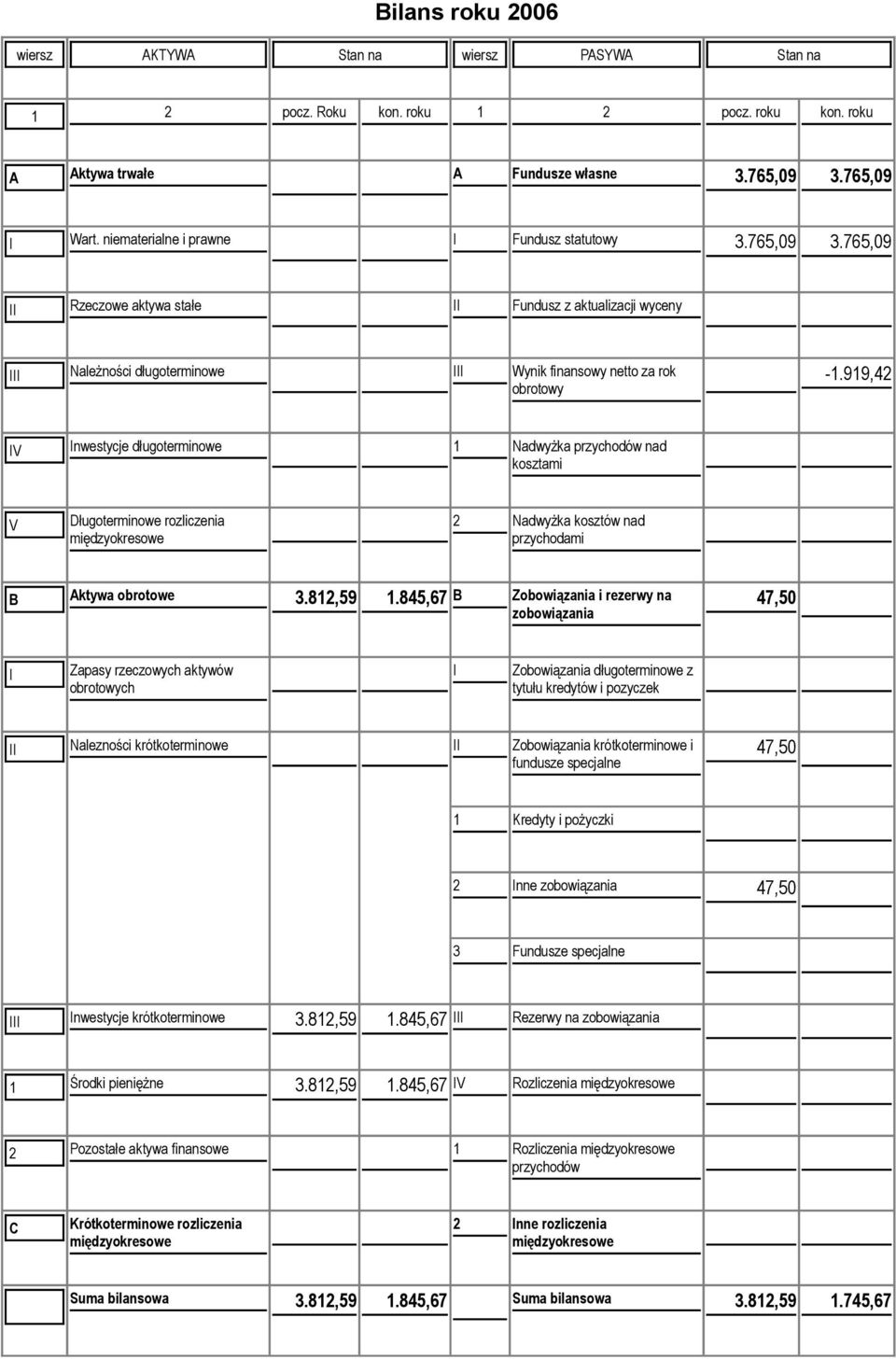 919,42 IV Inwestycje długoterminowe 1 Nadwyżka przychodów nad kosztami V Długoterminowe rozliczenia międzyokresowe 2 Nadwyżka kosztów nad przychodami B Aktywa obrotowe 3.812,59 1.