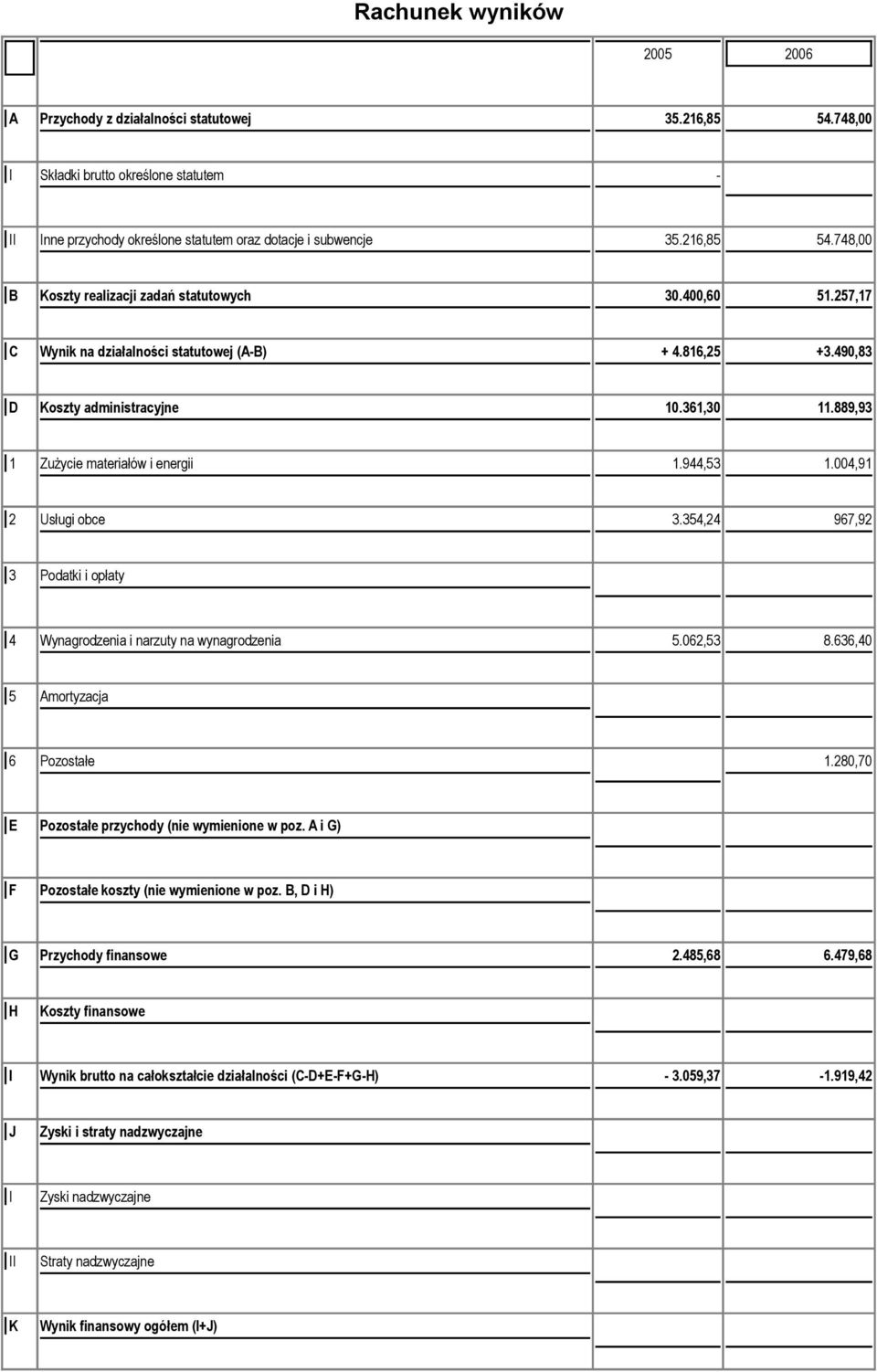 354,24 967,92 3 Podatki i opłaty 4 Wynagrodzenia i narzuty na wynagrodzenia 5.062,53 8.636,40 5 Amortyzacja 6 Pozostałe 1.280,70 E Pozostałe przychody (nie wymienione w poz.