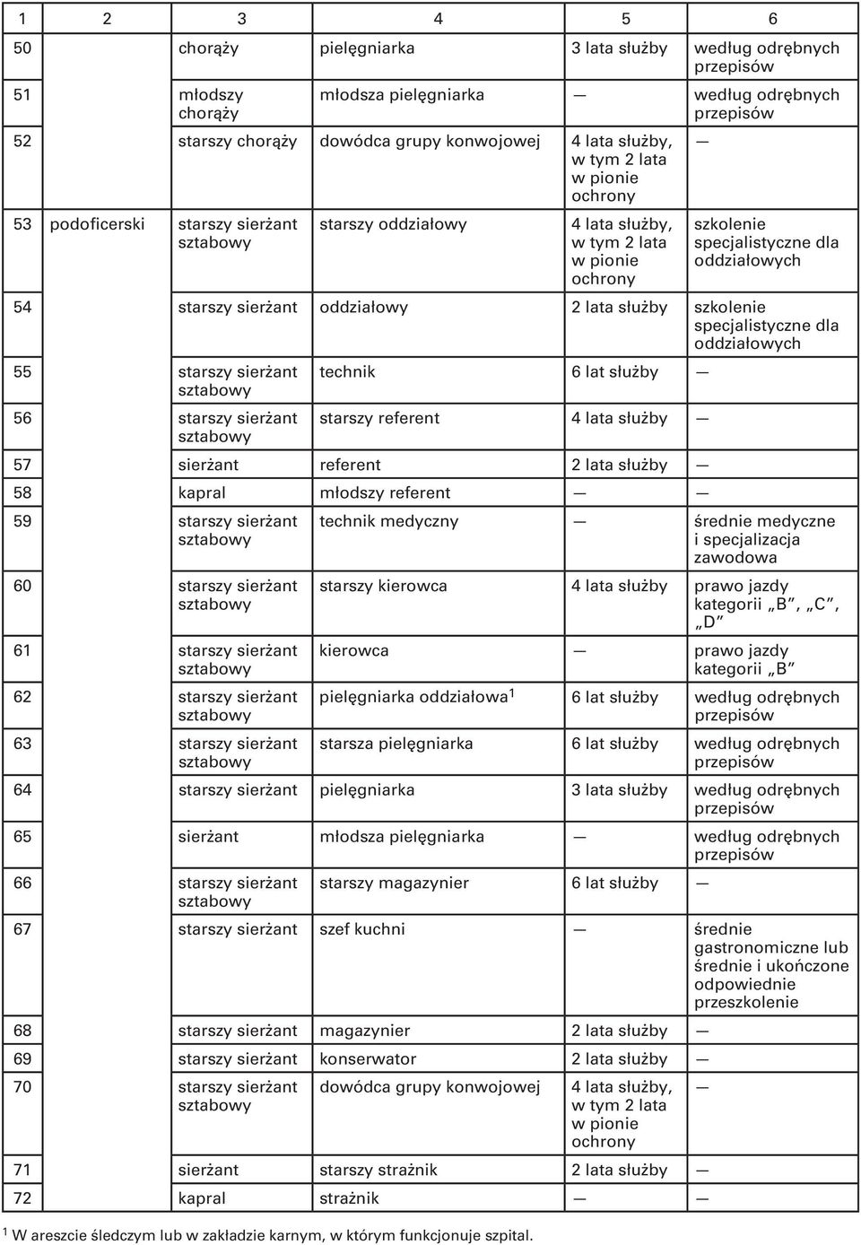 referent 2 lata służby 58 kapral młodszy referent 59 starszy sierżant 60 starszy sierżant 61 starszy sierżant 62 starszy sierżant 63 starszy sierżant technik medyczny średnie medyczne i specjalizacja