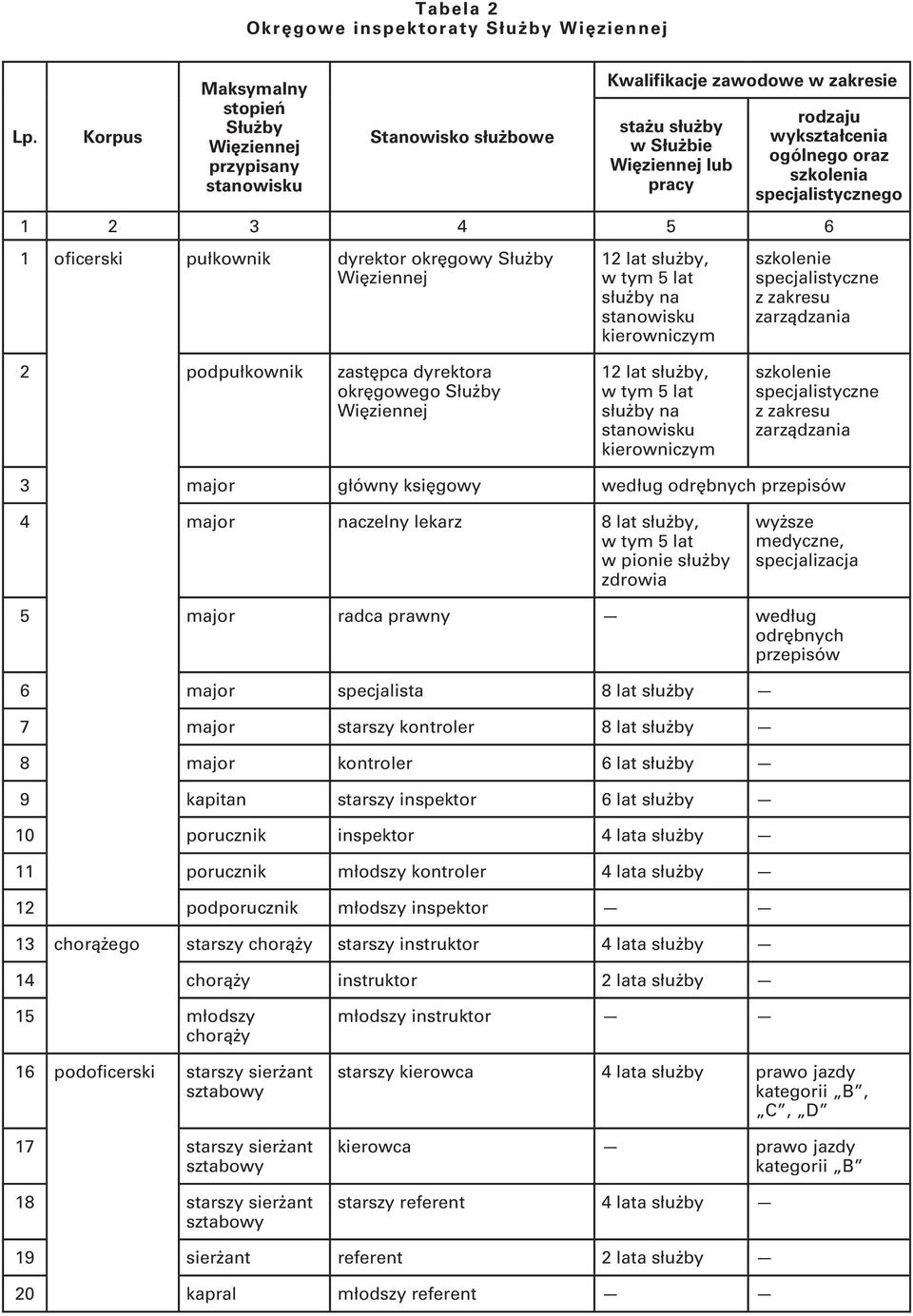 oficerski pułkownik dyrektor okręgowy Służby 12 lat służby, 2 podpułkownik zastępca dyrektora okręgowego Służby 12 lat służby, 3 major główny księgowy według odrębnych 4 major naczelny lekarz 8 lat