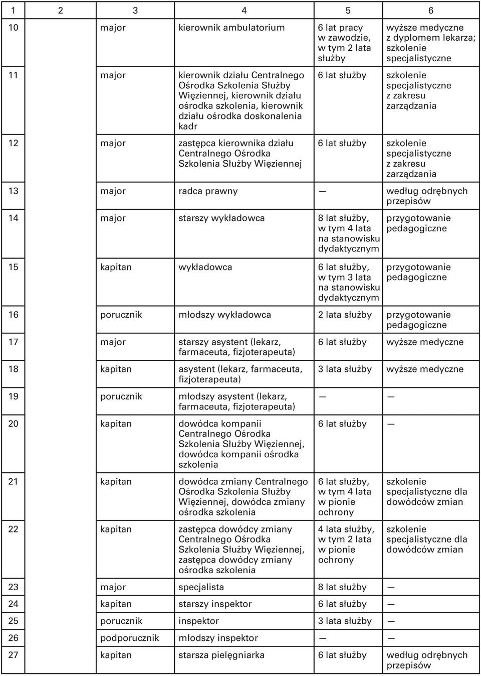 major starszy wykładowca 8 lat służby, na dydaktycznym 15 kapitan wykładowca 6 lat służby, na dydaktycznym przygotowanie pedagogiczne przygotowanie pedagogiczne 16 porucznik młodszy wykładowca 2 lata