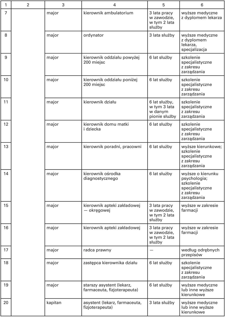 służby 6 lat służby 13 major kierownik poradni, pracowni 6 lat służby wyższe kierunkowe; 14 major kierownik ośrodka diagnostycznego 15 major kierownik apteki zakładowej okręgowej 6 lat służby wyższe