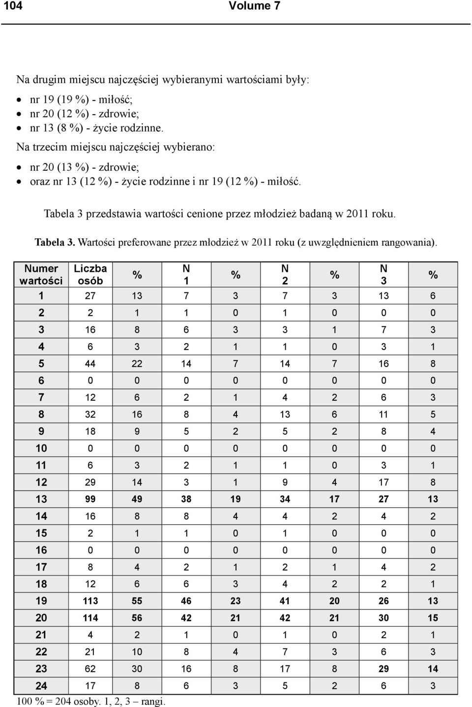 Tabela 3. Wartości preferowane przez młodzież w 2011 roku (z uwzględnieniem rangowania).