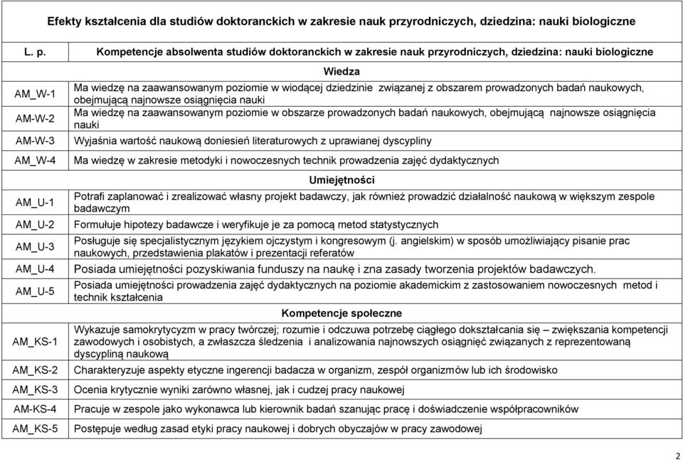 Kompetencje absolwenta studiów doktoranckich w zakresie nauk przyrodniczych, dziedzina: nauki biologiczne AM_W-1 AM-W- AM-W- AM_W-4 AM_U-1 AM_U- AM_U- AM_U-4 AM_U-5 AM_KS-1 AM_KS- AM_KS- AM-KS-4